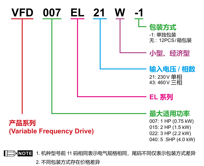 2.2KW臺(tái)達(dá)變頻器VFD022EL21W的型號(hào)說(shuō)明
