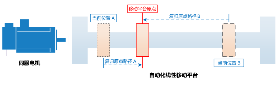 2.2KW臺達變頻器VFD022C43A-21復歸原點功能