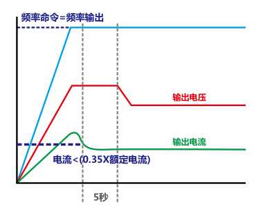 2.2KW臺達變頻器VFD022C43A-21自動節能功能