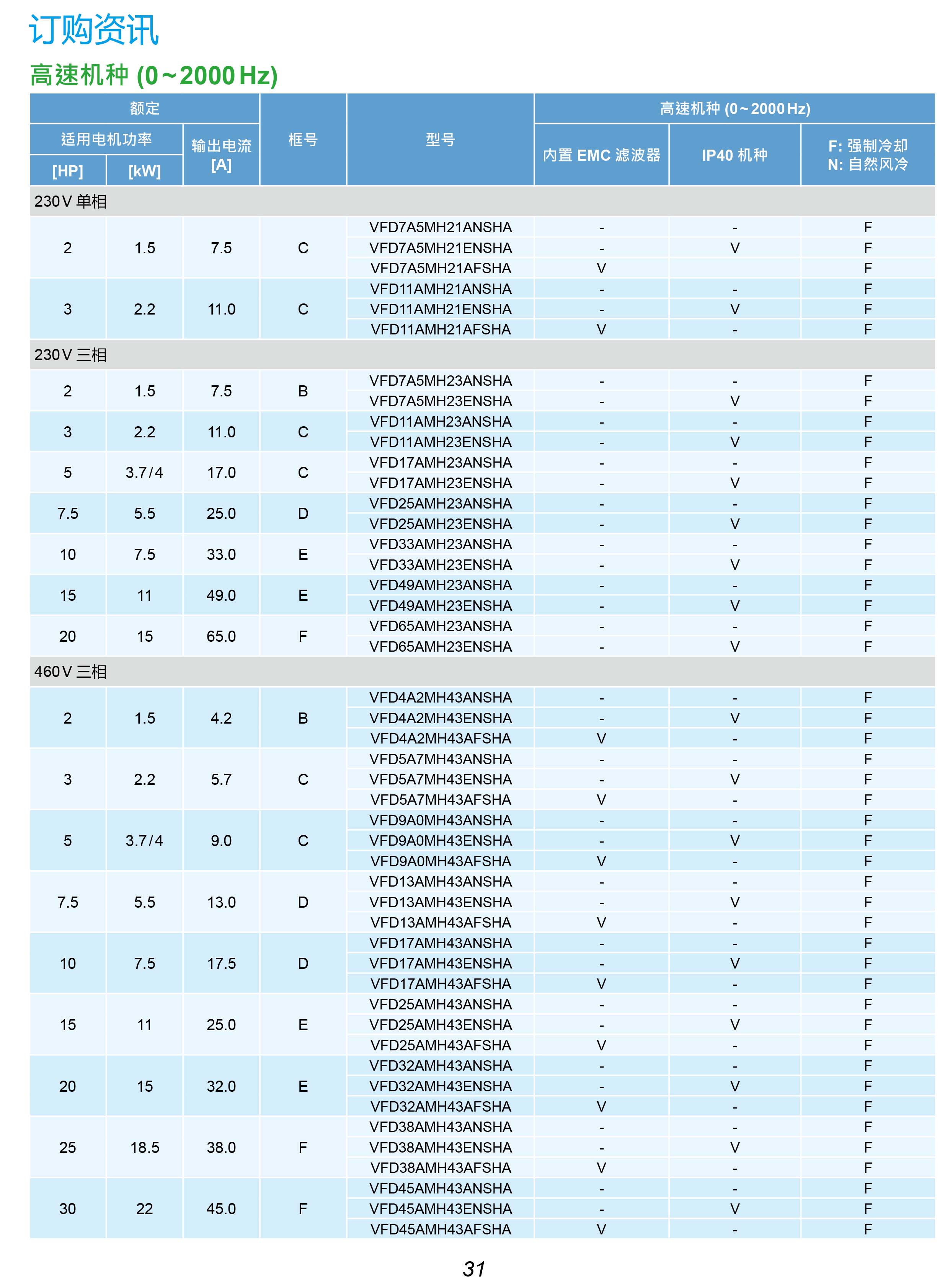 MH300系列臺達變頻器的選型|安裝使用方法|應用|故障代碼
