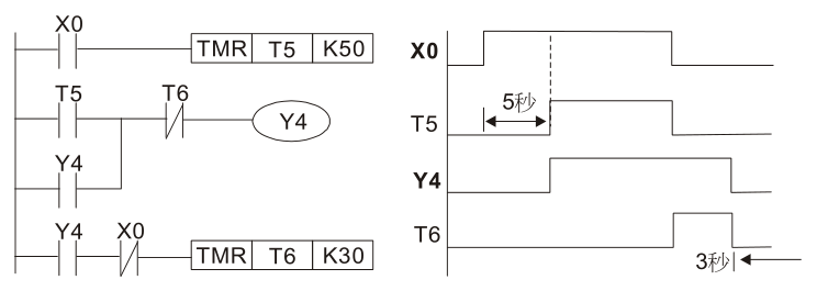 范例 11：通斷延遲電路，使用兩個定時器組成的電路，當輸入 X0 On 與 Off 時，輸出 Y4 都會產生延 時。