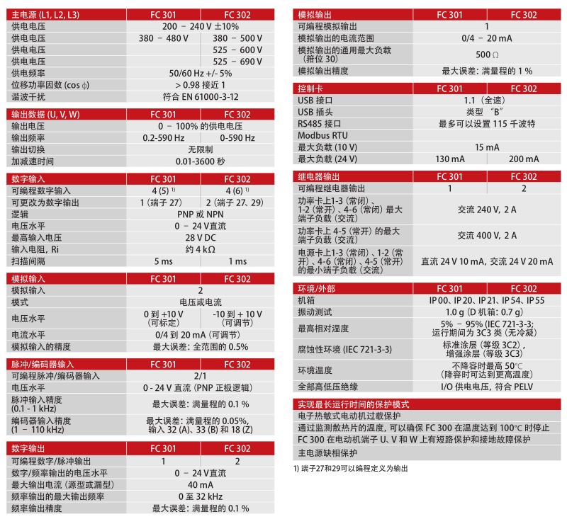FC 301/302丹佛斯變頻器說明書 規格 不帶擴展件的基本單元
